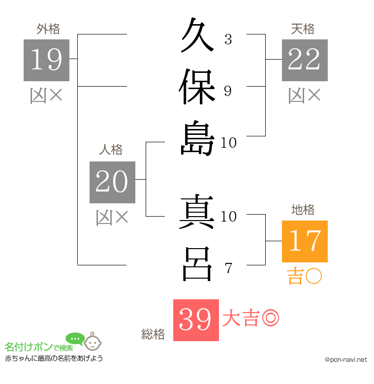 久保島 真呂さんの姓名判断結果