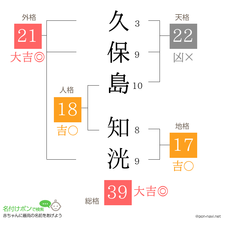 久保島 知洸さんの姓名判断結果