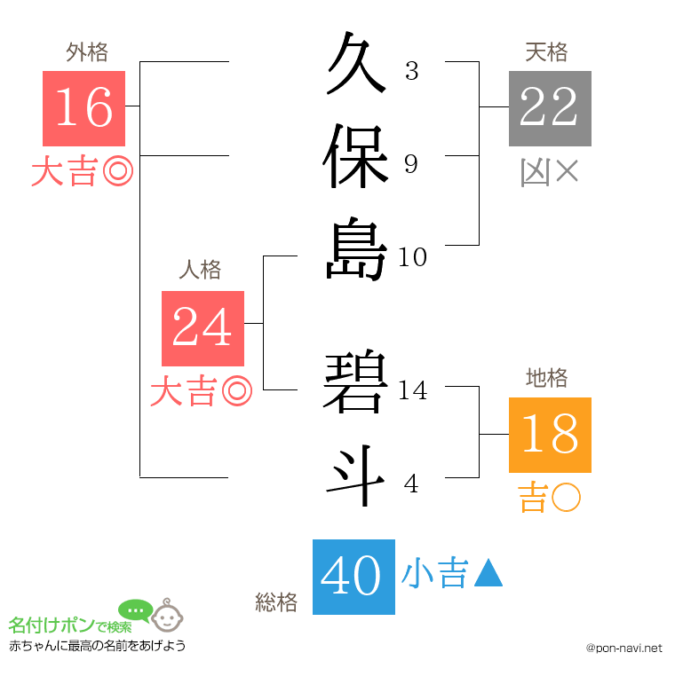 久保島 碧斗さんの姓名判断結果