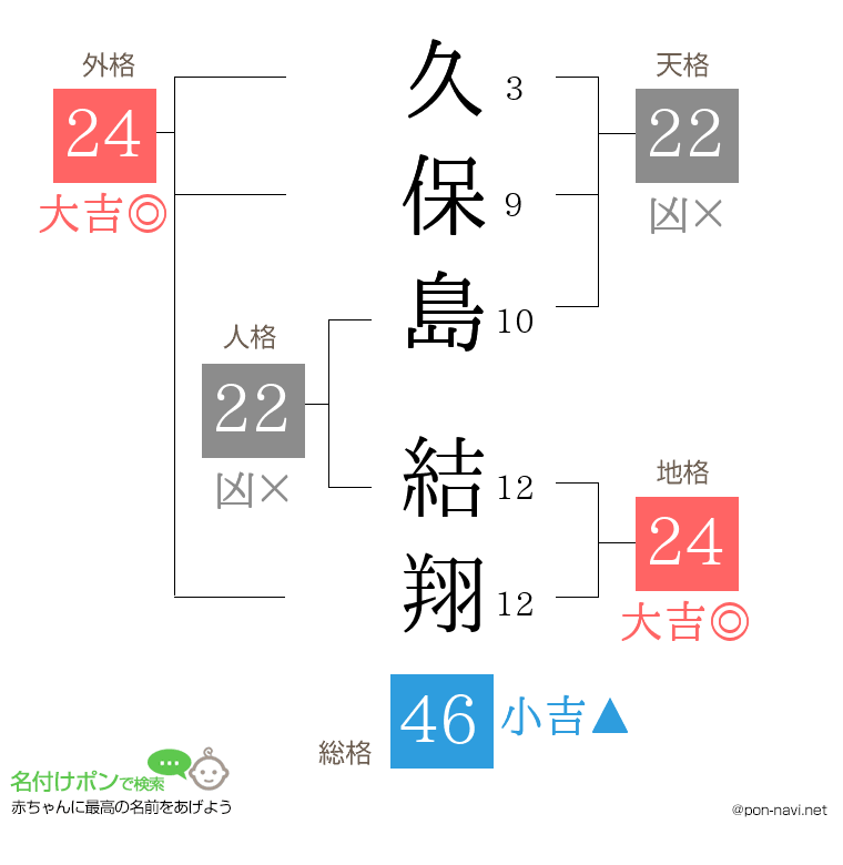 久保島 結翔さんの姓名判断結果