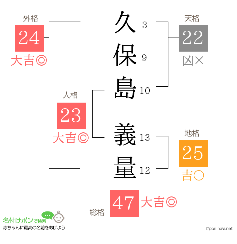 久保島 義量さんの姓名判断結果