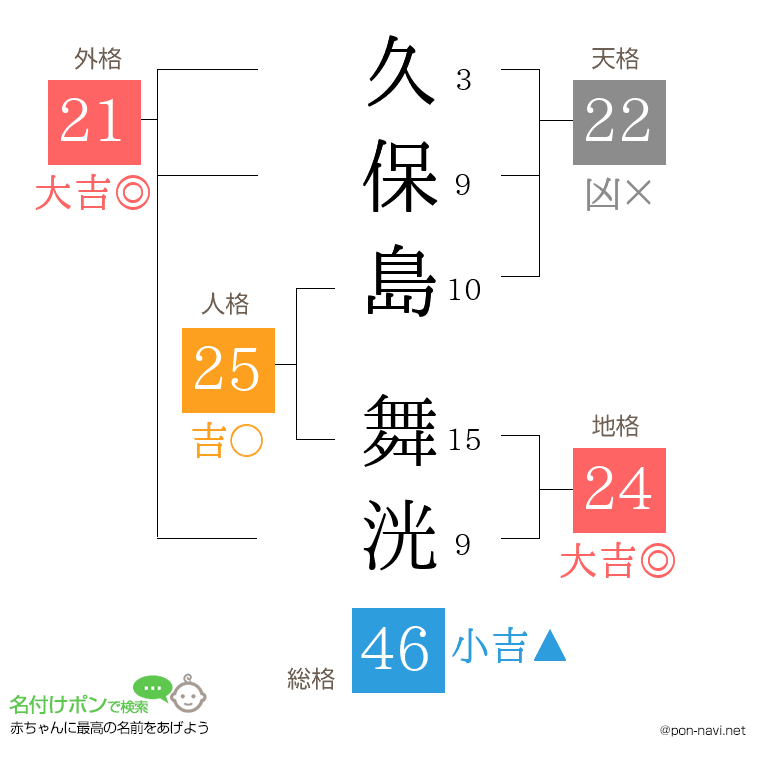 久保島 舞洸さんの姓名判断結果
