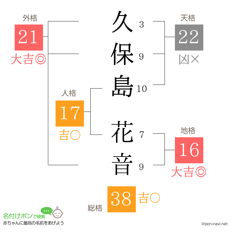 久保島 花音さんの姓名判断結果