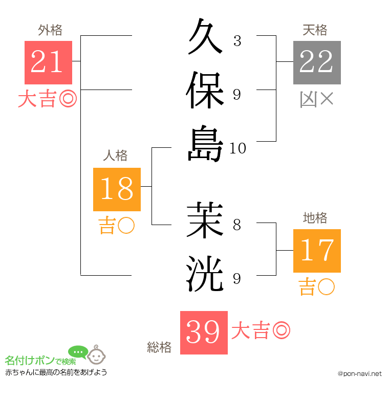 久保島 茉洸さんの姓名判断結果