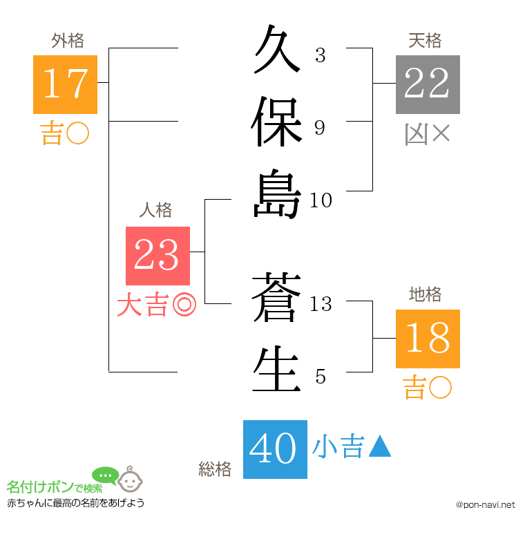 久保島 蒼生さんの姓名判断結果