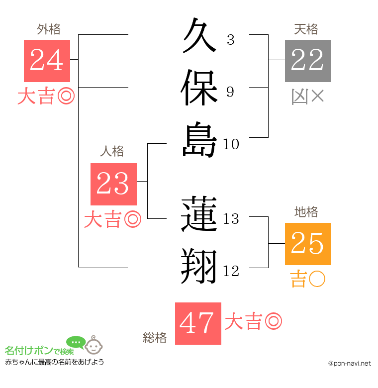 久保島 蓮翔さんの姓名判断結果