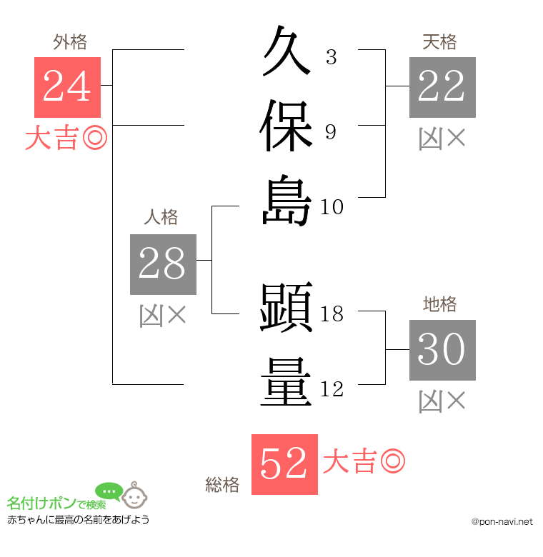久保島 顕量さんの姓名判断結果