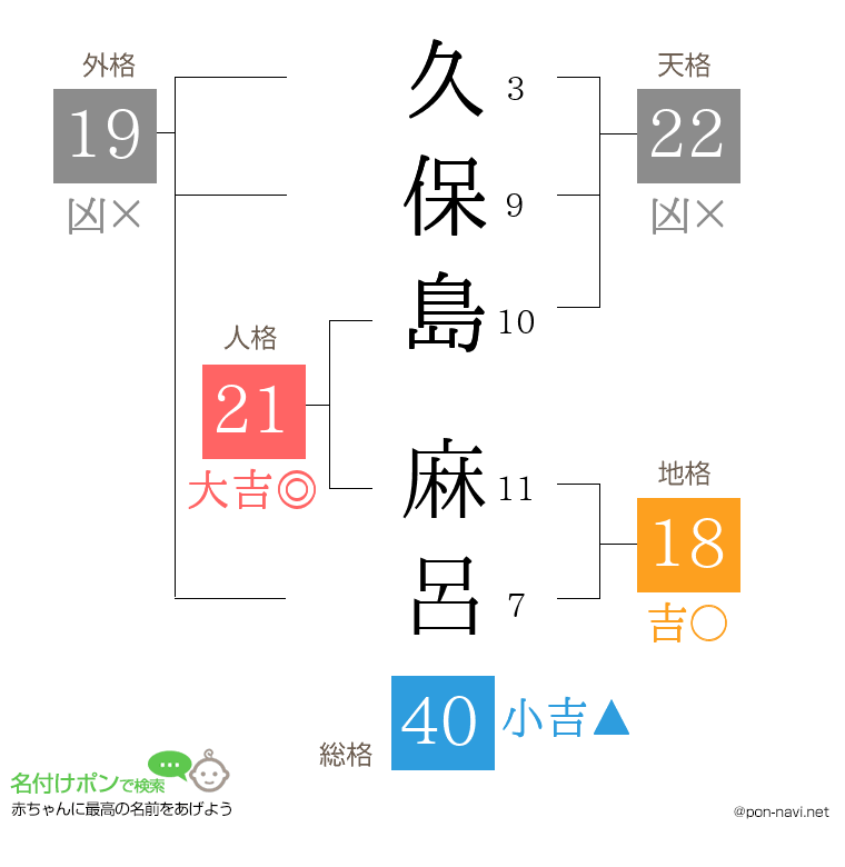久保島 麻呂さんの姓名判断結果