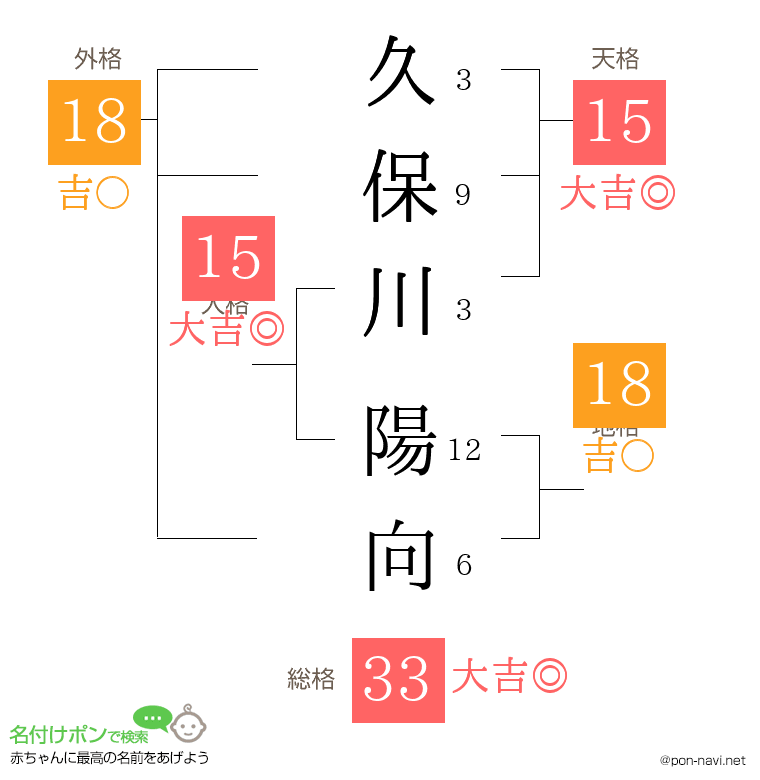 久保川 陽向さんの姓名判断結果