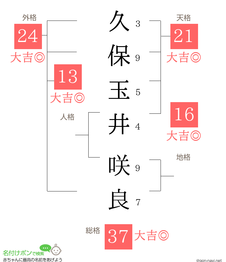 久保玉井 咲良さんの姓名判断結果