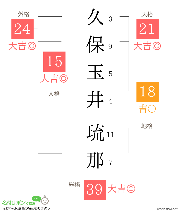 久保玉井 琉那さんの姓名判断結果