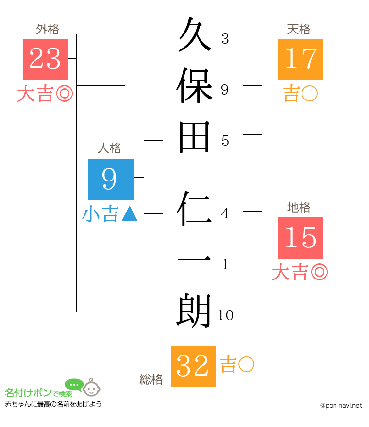久保田 仁一朗さんの姓名判断結果