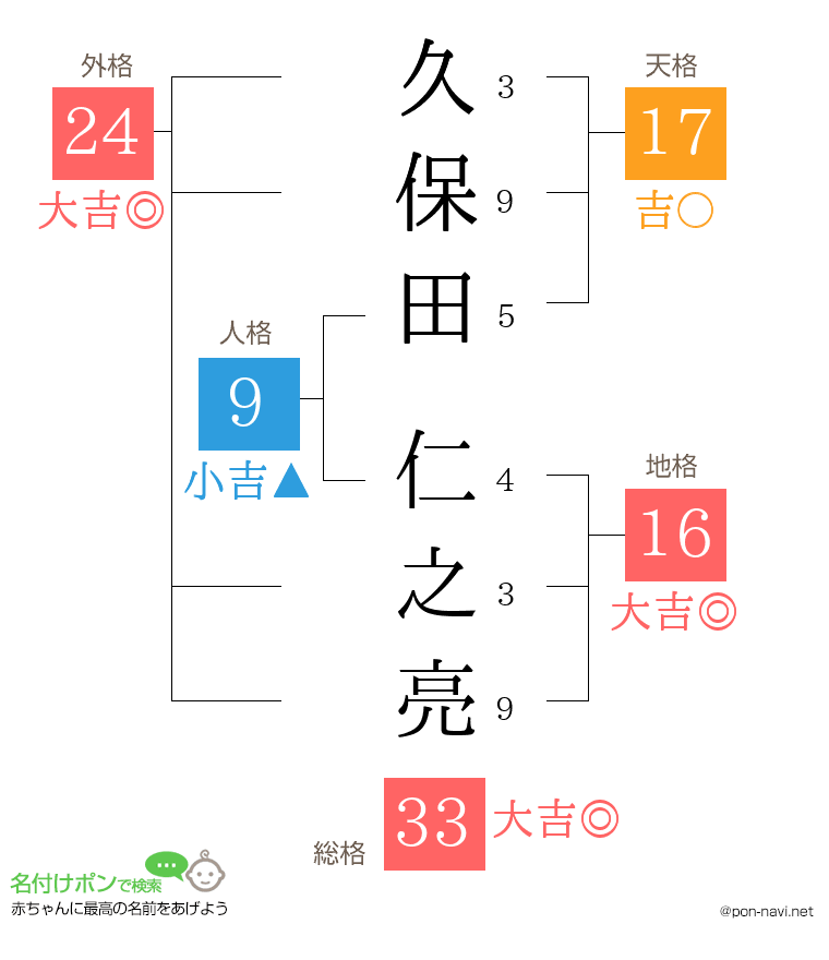 久保田 仁之亮さんの姓名判断結果
