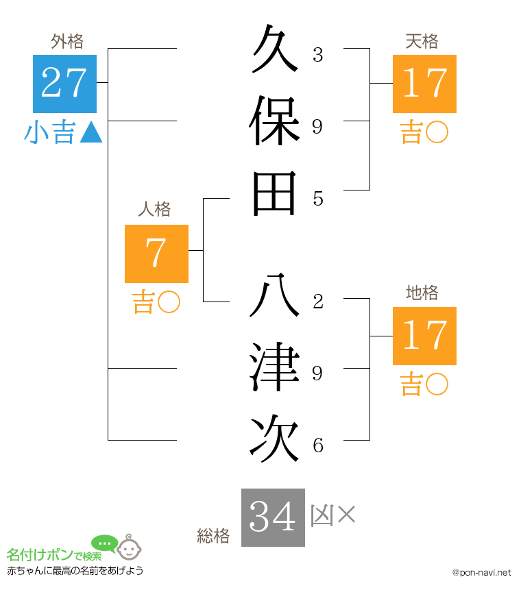 久保田 八津次さんの姓名判断結果