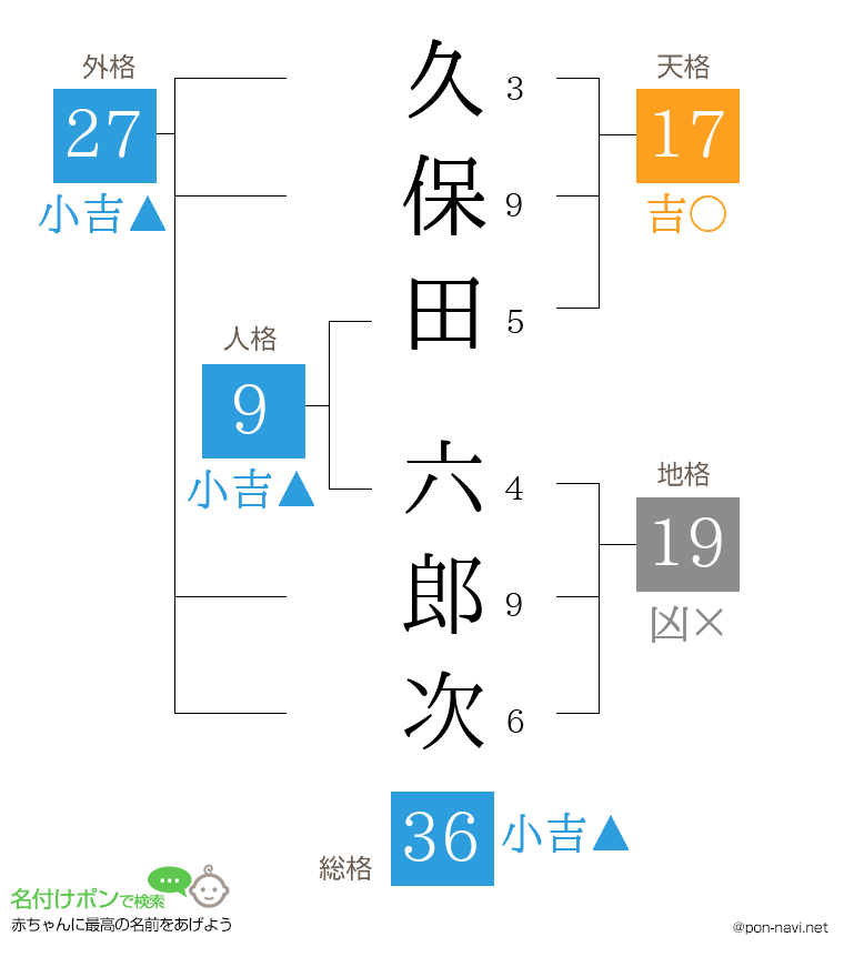 久保田 六郎次さんの姓名判断結果