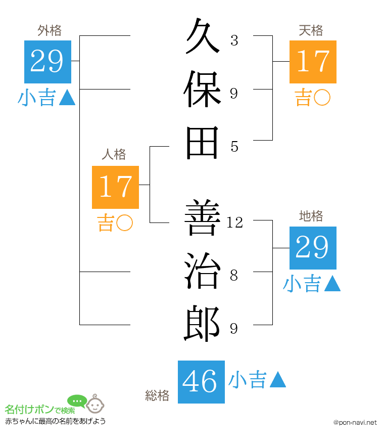 久保田 善治郎さんの姓名判断結果