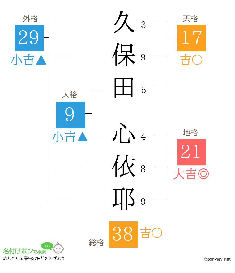 久保田 心依耶さんの姓名判断結果