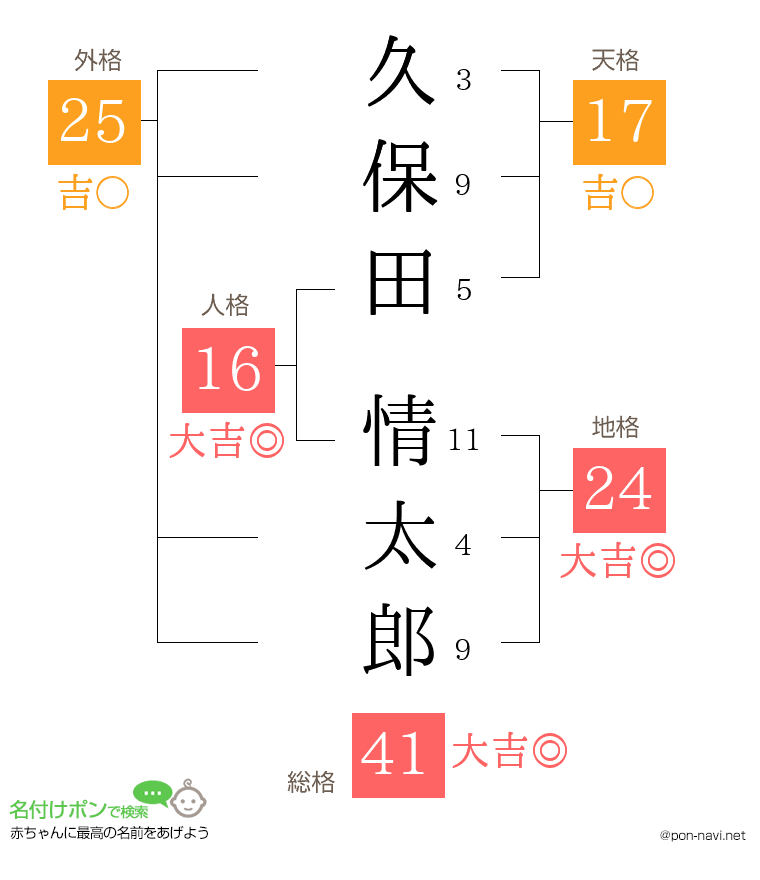 久保田 情太郎さんの姓名判断結果