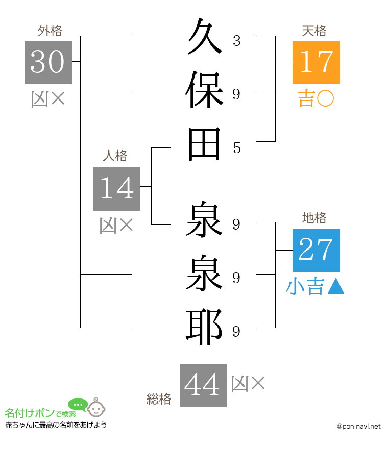 久保田 泉泉耶さんの姓名判断結果
