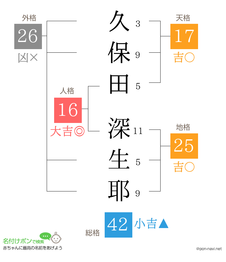 久保田 深生耶さんの姓名判断結果