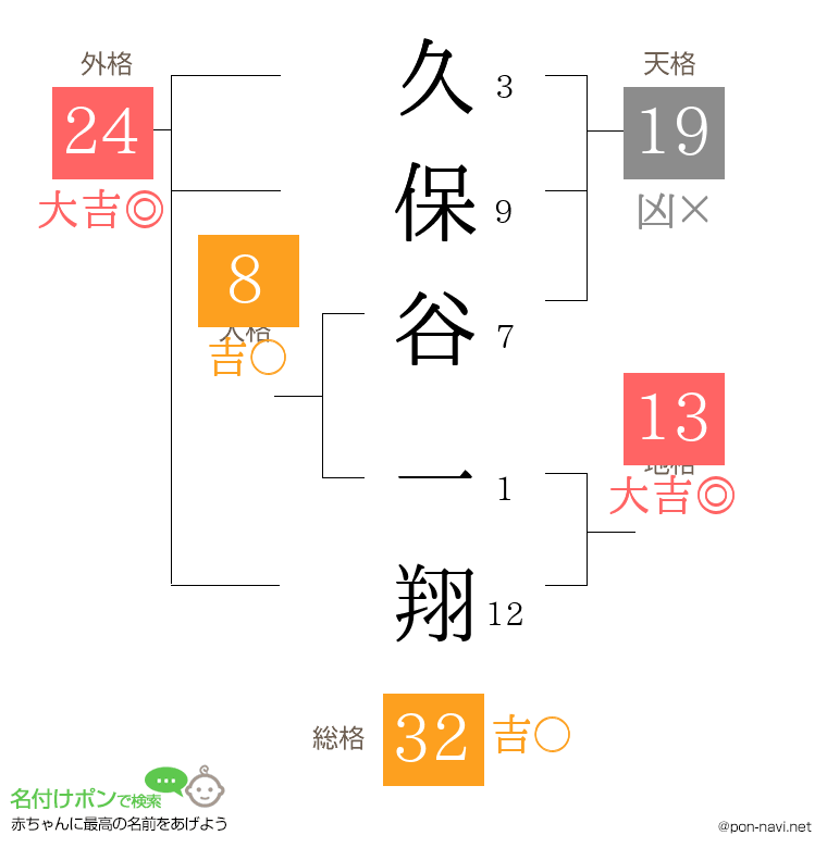久保谷 一翔さんの姓名判断結果