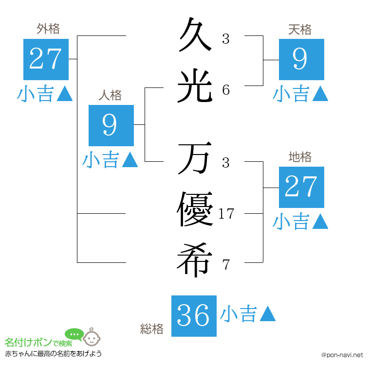 久光 万優希さんの姓名判断結果