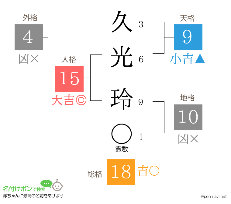久光 玲さんの姓名判断結果