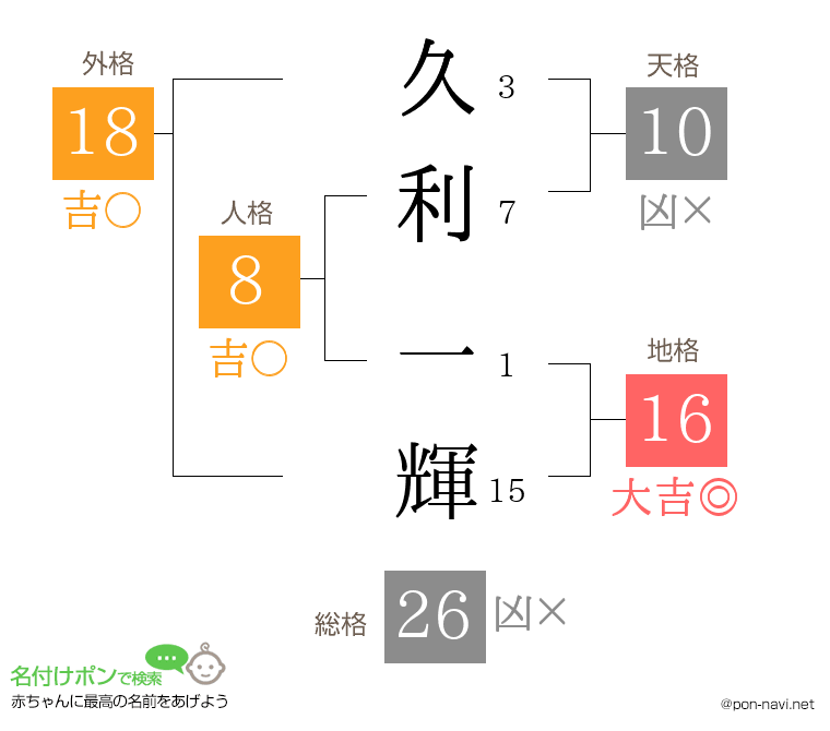 久利 一輝さんの姓名判断結果