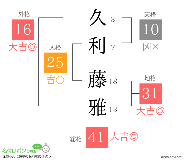 久利 藤雅さんの姓名判断結果