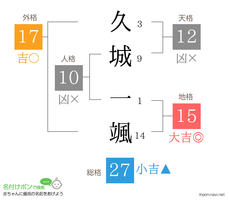 久城 一颯さんの姓名判断結果