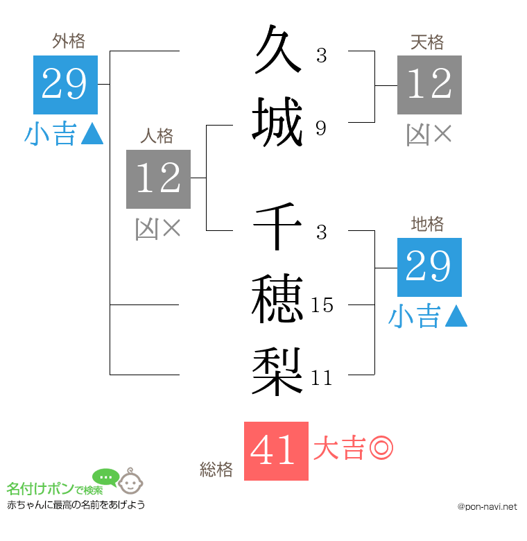 久城 千穂梨さんの姓名判断結果