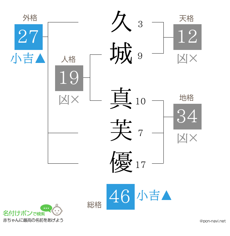 久城 真芙優さんの姓名判断結果
