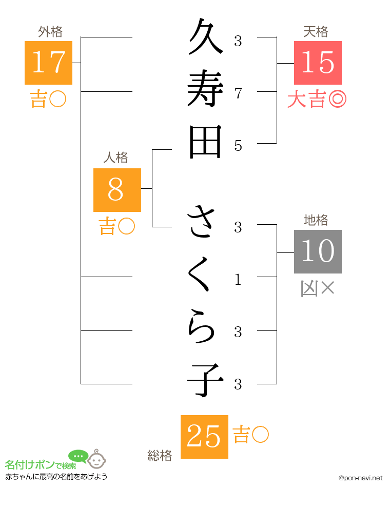 久寿田 さくら子さんの姓名判断結果