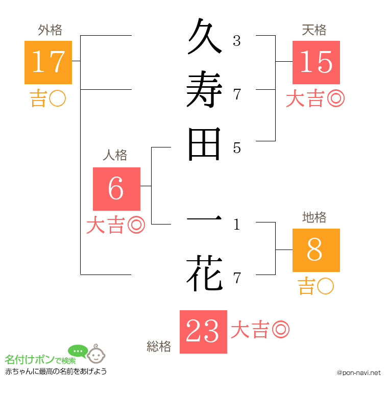 久寿田 一花さんの姓名判断結果