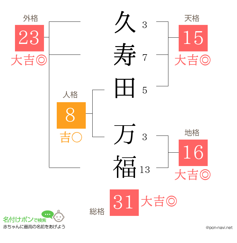 久寿田 万福さんの姓名判断結果