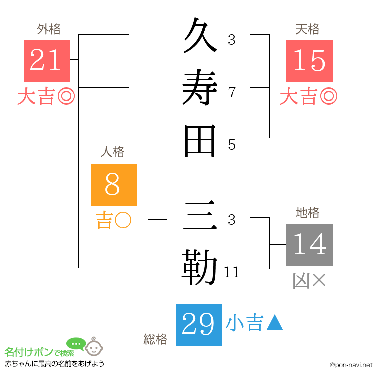 久寿田 三勒さんの姓名判断結果