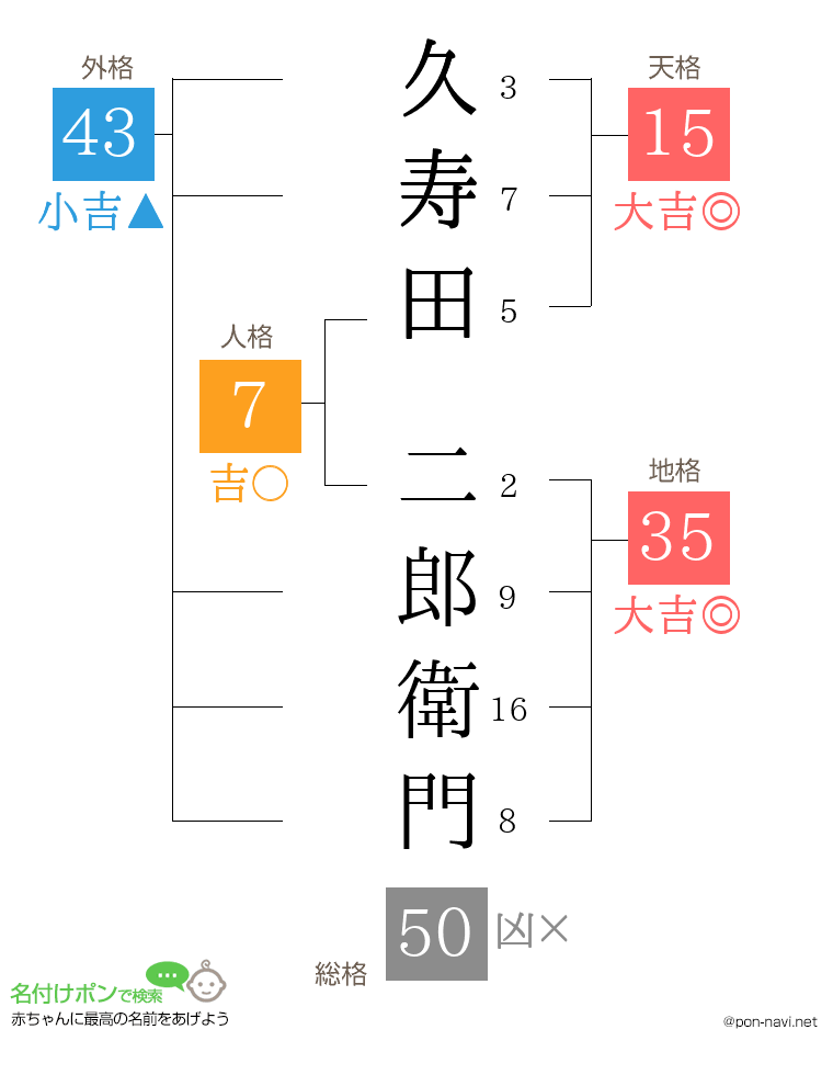 久寿田 二郎衛門さんの姓名判断結果