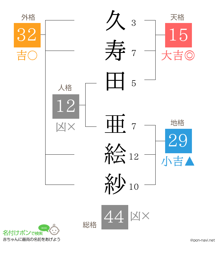 久寿田 亜絵紗さんの姓名判断結果
