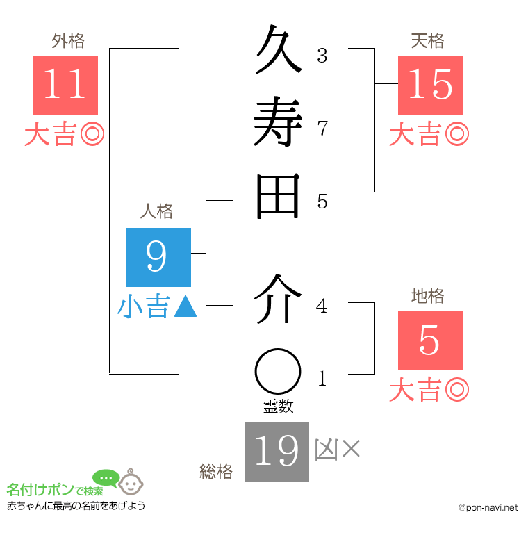 久寿田 介さんの姓名判断結果
