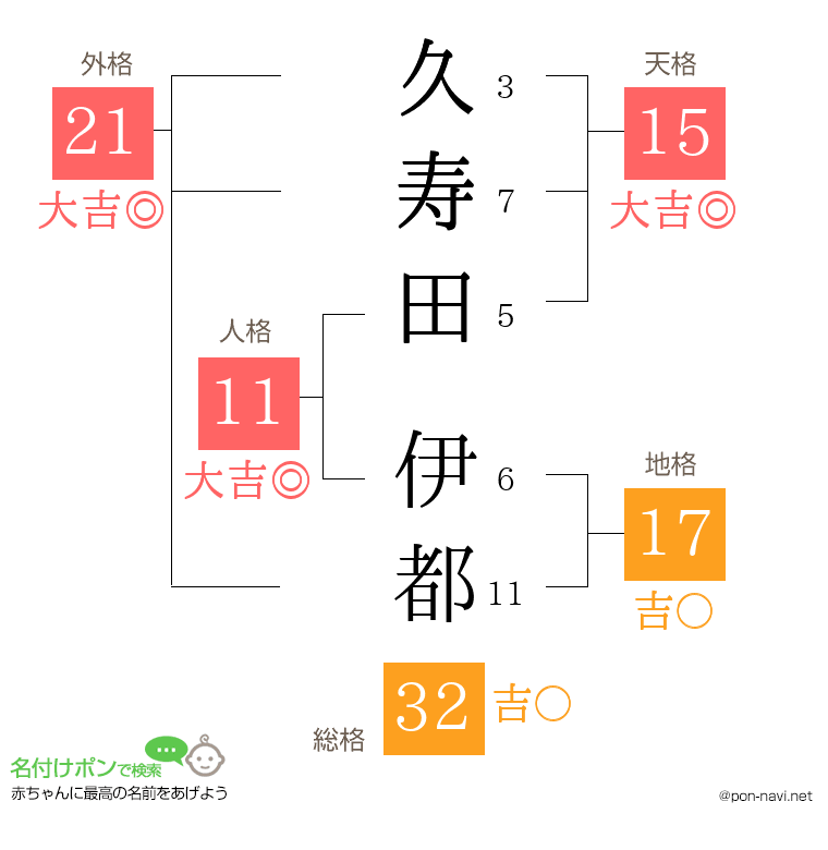 久寿田 伊都さんの姓名判断結果