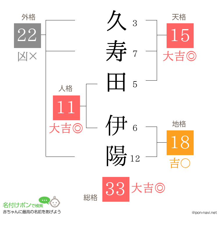 久寿田 伊陽さんの姓名判断結果