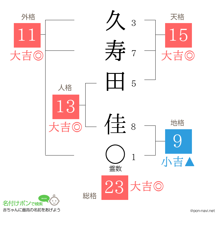 久寿田 佳さんの姓名判断結果