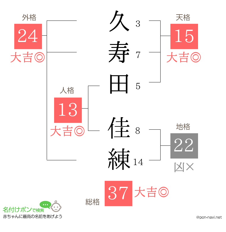 久寿田 佳練さんの姓名判断結果