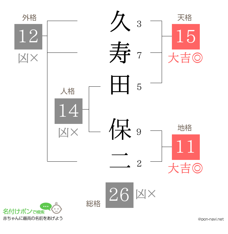 久寿田 保二さんの姓名判断結果