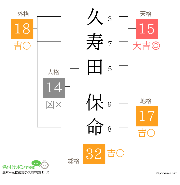 久寿田 保命さんの姓名判断結果