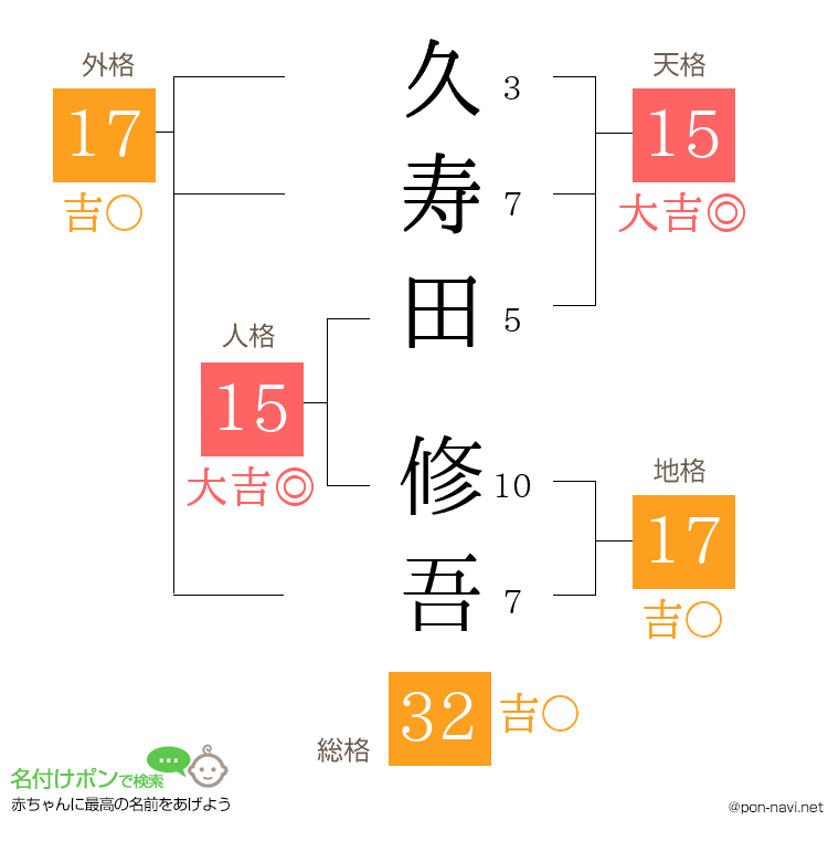 久寿田 修吾さんの姓名判断結果