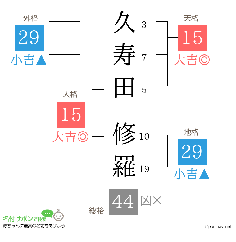 久寿田 修羅さんの姓名判断結果
