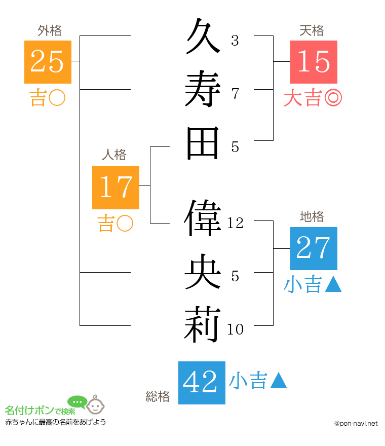 久寿田 偉央莉さんの姓名判断結果