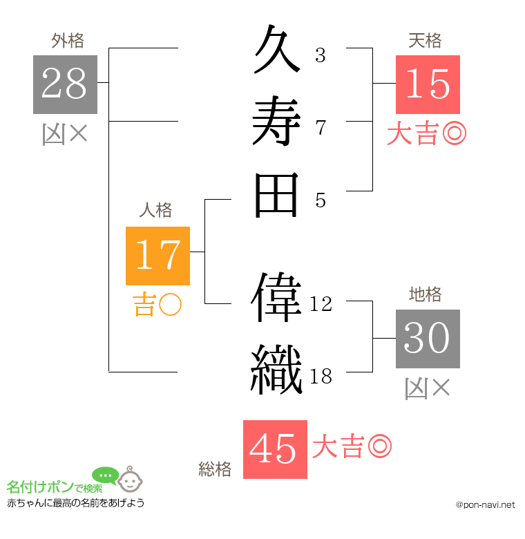 久寿田 偉織さんの姓名判断結果