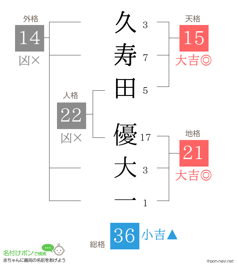 久寿田 優大一さんの姓名判断結果